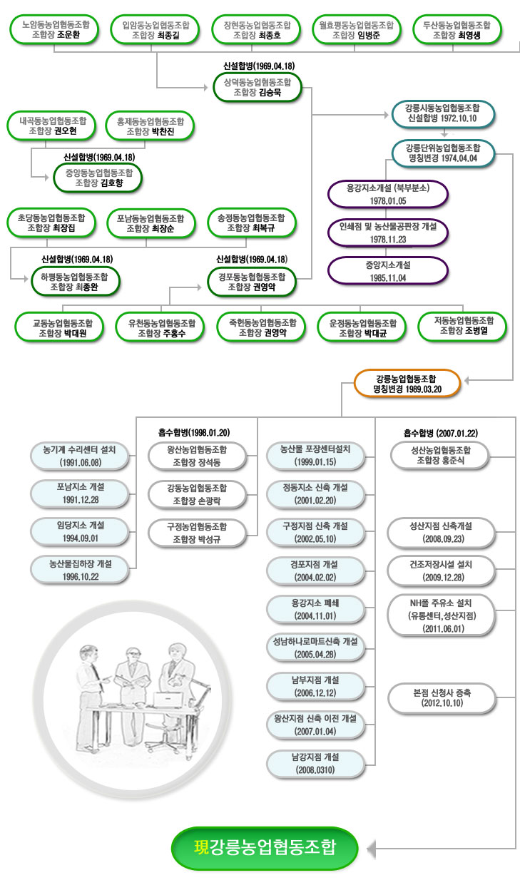 조직의변천과정